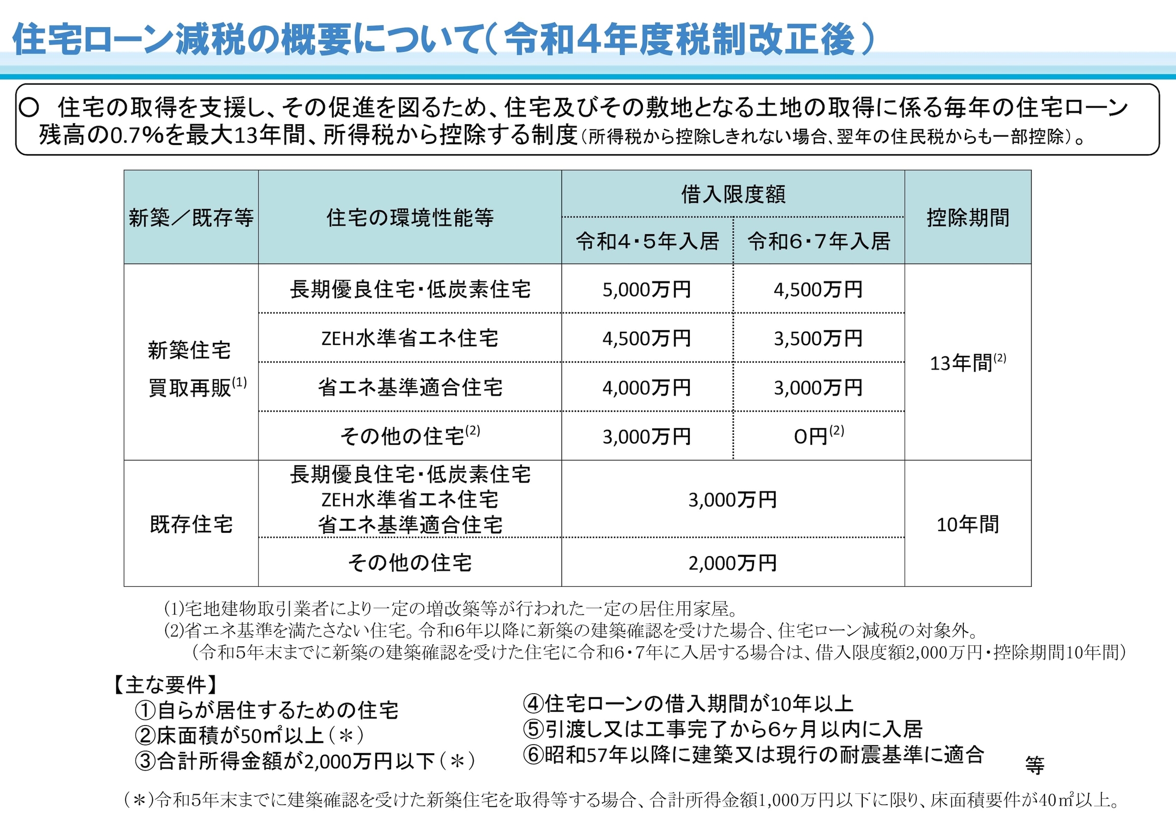 優遇制度を活用して実質負担を減らす