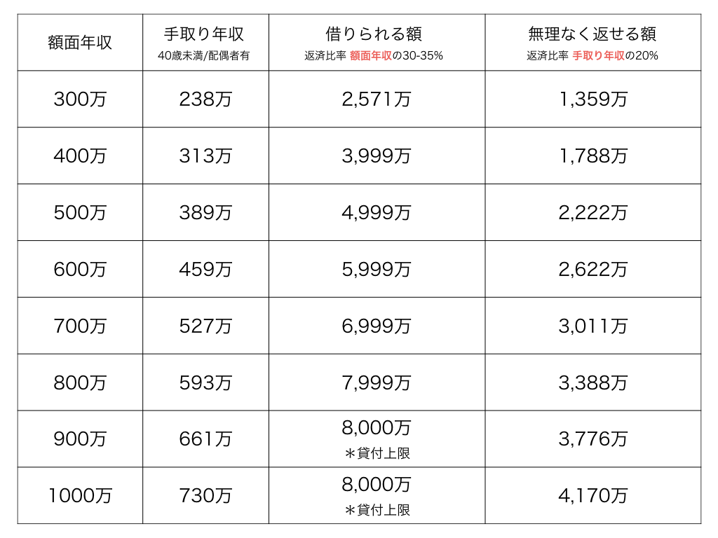 返済比率をもとにした住宅ローン目安一覧表