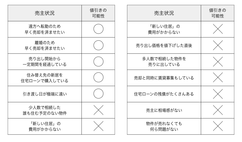 売主状況を確認して値引き可能かどうかを判断する