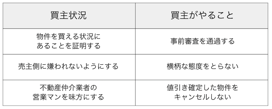 買主状況が整って初めて交渉のテーブルにつける