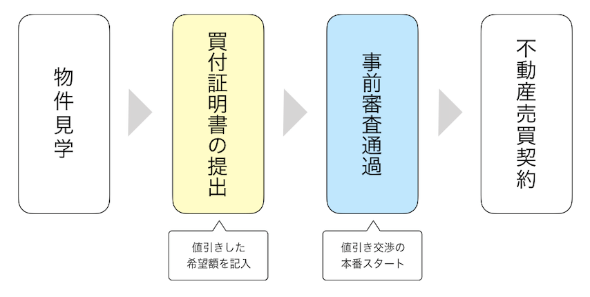 値引き交渉の本番は事前審査通過後