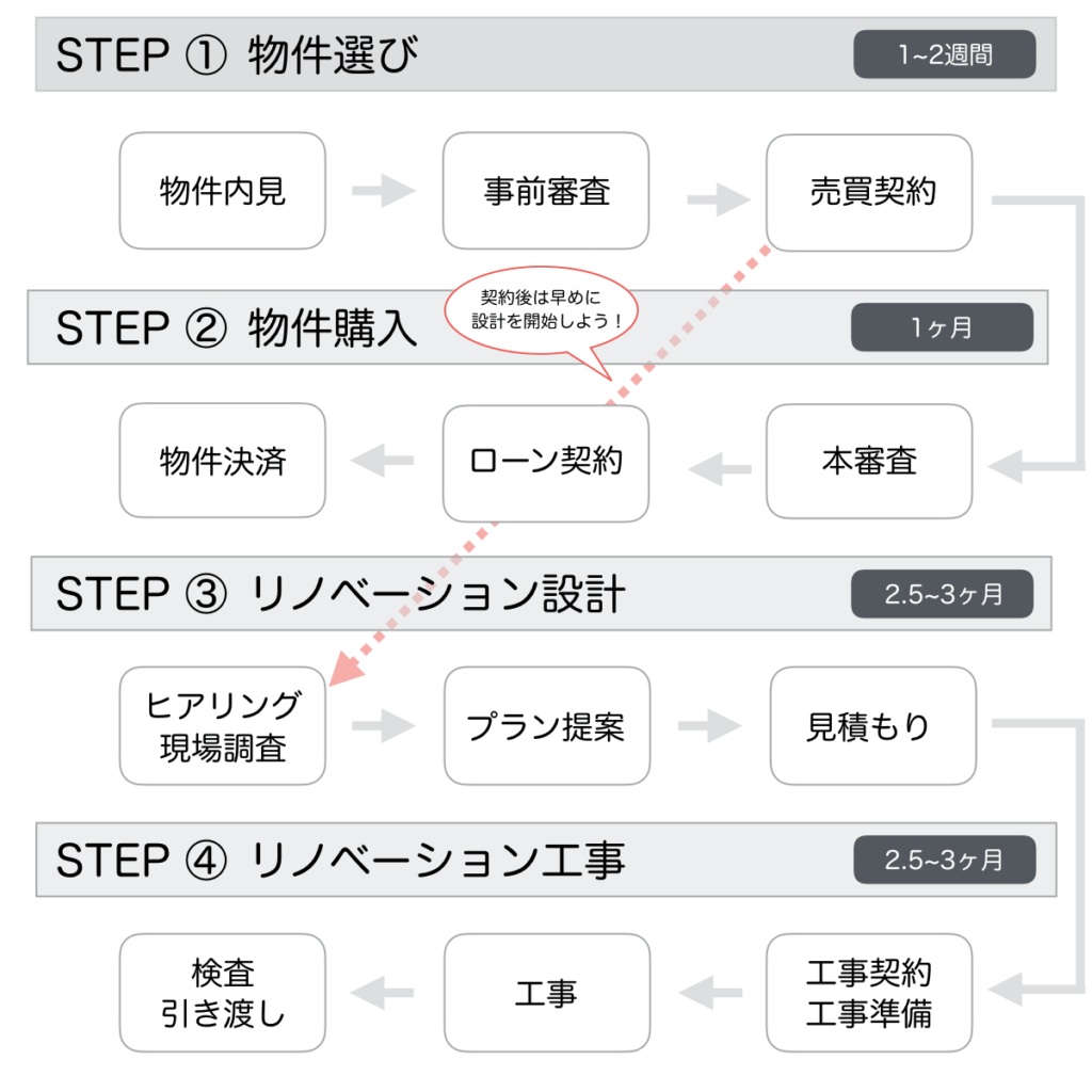 リノベーション　流れ