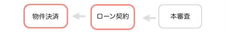 リノベーションの流れ（ローン契約・物件決済）