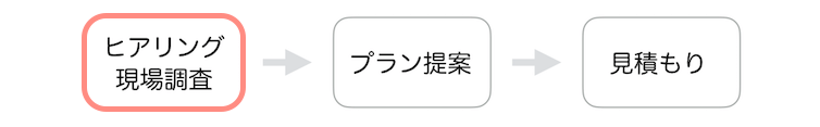 リノベーションの流れ（ヒアリング、現地調査）