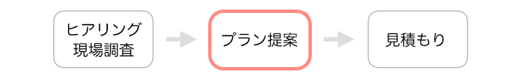 リノベーションの流れ（プラン提案）