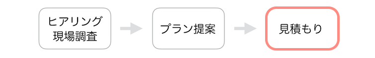 リノベーションの流れ（見積もり）