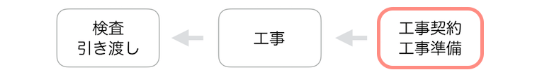 リノベーションの流れ（工事契約・工事準備）