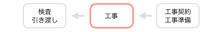 リノベーションの流れ（工事）