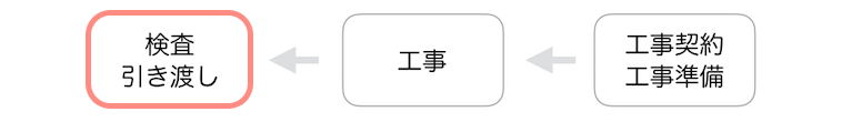 リノベーションの流れ（検査、引き渡し）