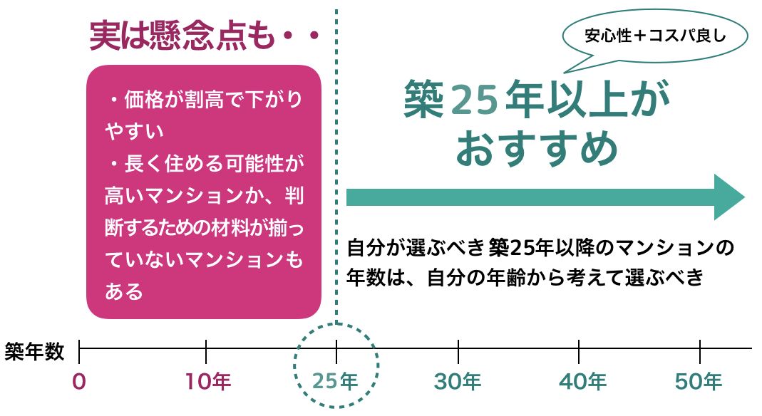 築25年以上のマンションがおすすめ