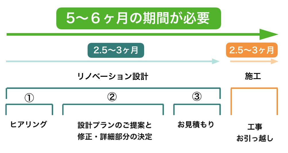 設計工事期間