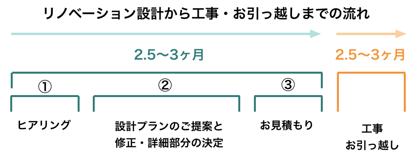 リノベーションに必要な期間