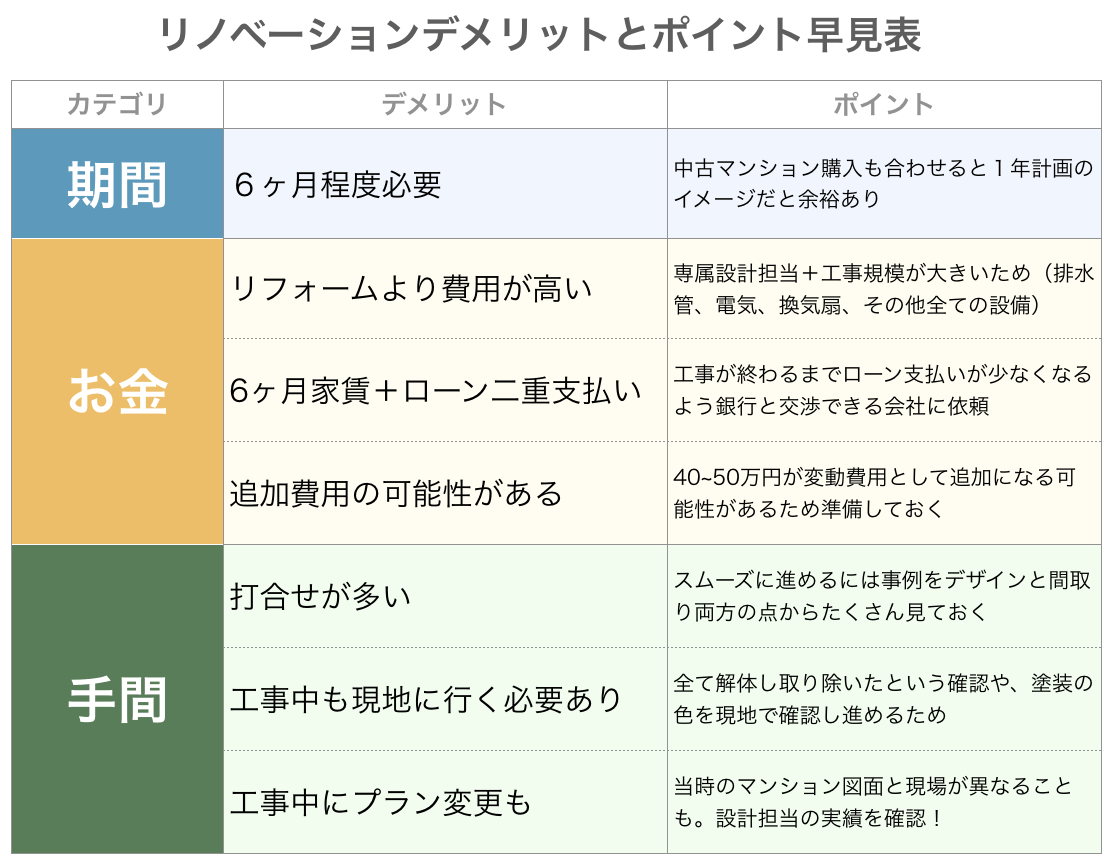 中古マンションリノベーションのデメリット表