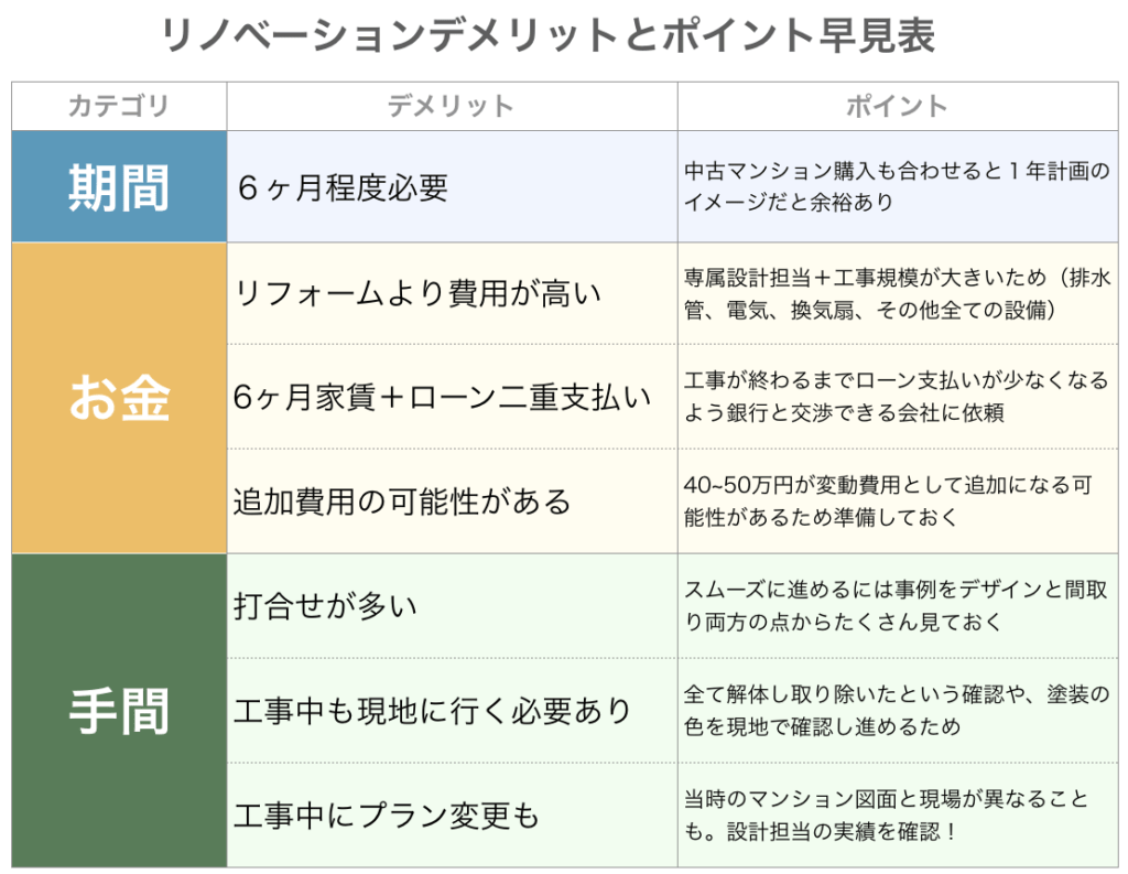 中古マンションリノベーションのデメリット表