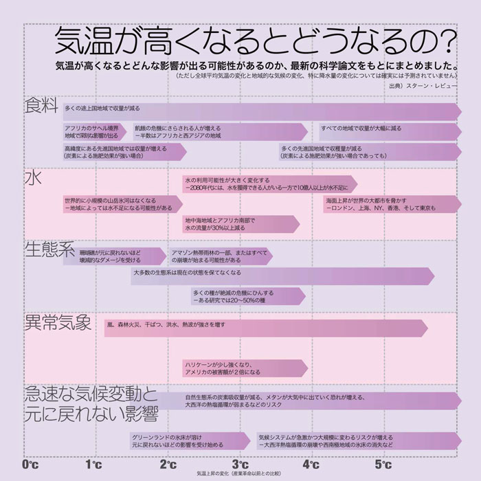 気温が高くなった時の影響