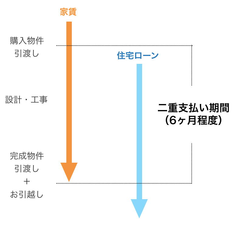 二重支払い期間