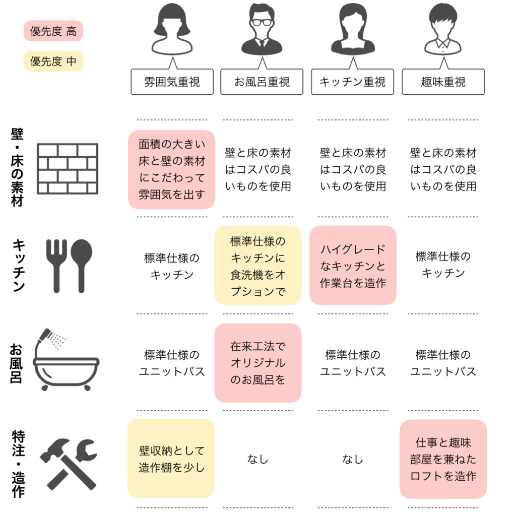 リノベーションの費用を抑える