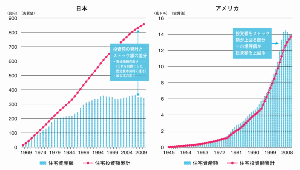 日本とアメリカの資産形成推移差