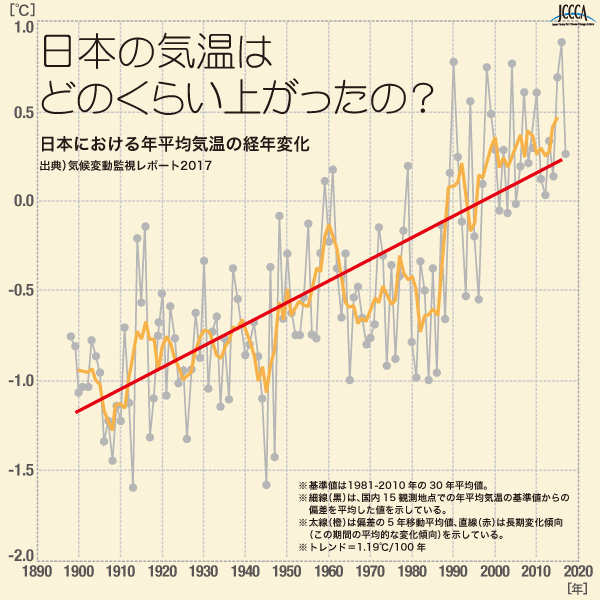 日本における年平均気温の経年変化