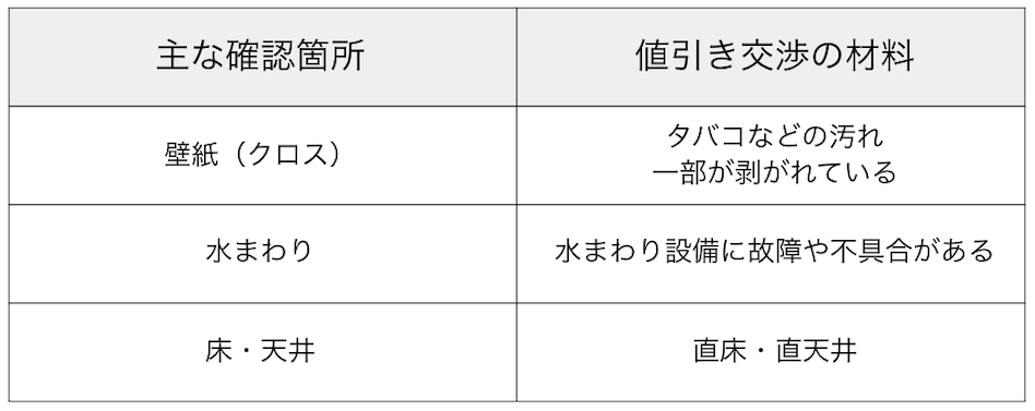 物件状況を確認して値引きの交渉材料をそろえる