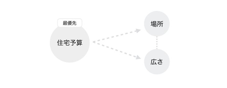 住宅予算は場所と広さよりも優先する