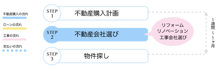 【STEP2】不動産仲介会社選び