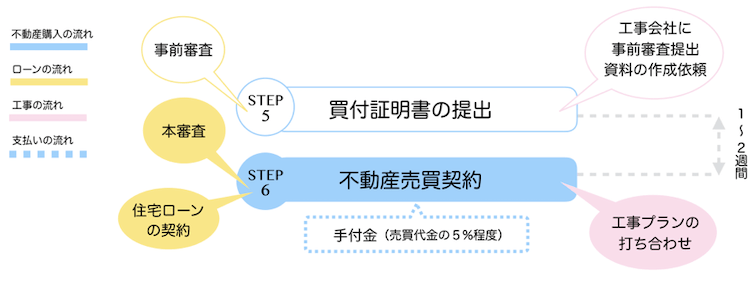 【STEP6】不動産売買契約