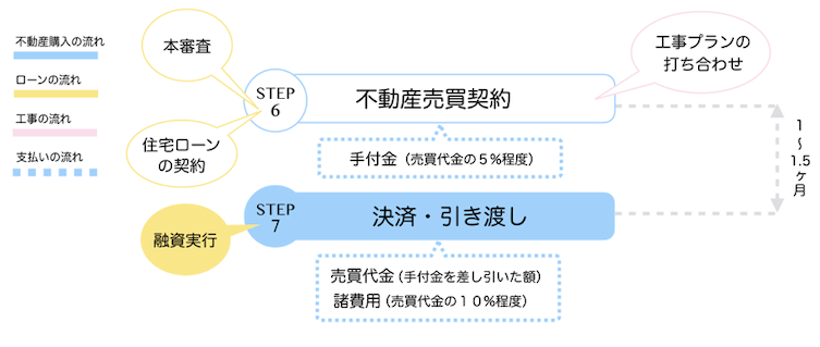 【STEP7】 決済・引き渡し