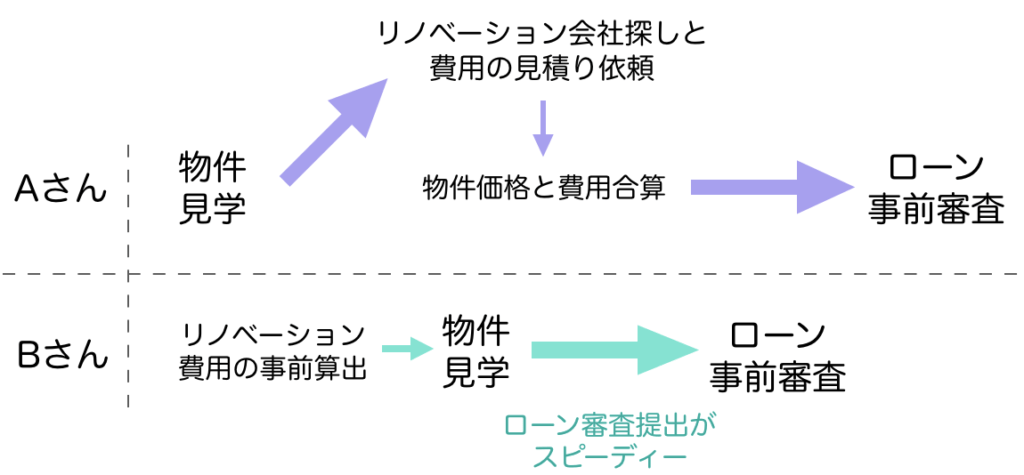 住宅ローン審査までの流れ