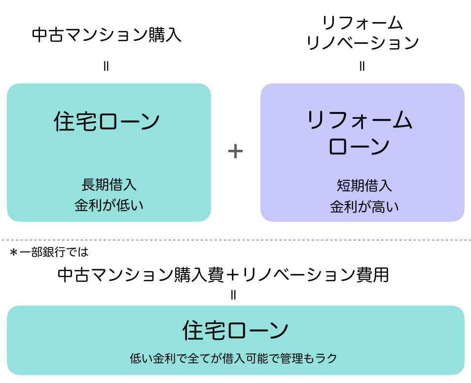 住宅ローンとリノベーションローン