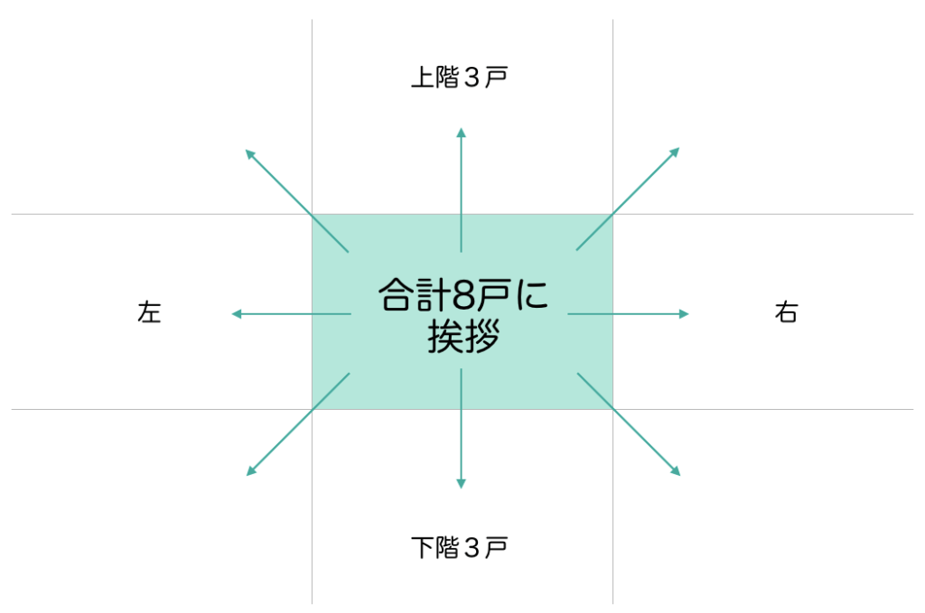 近隣挨拶