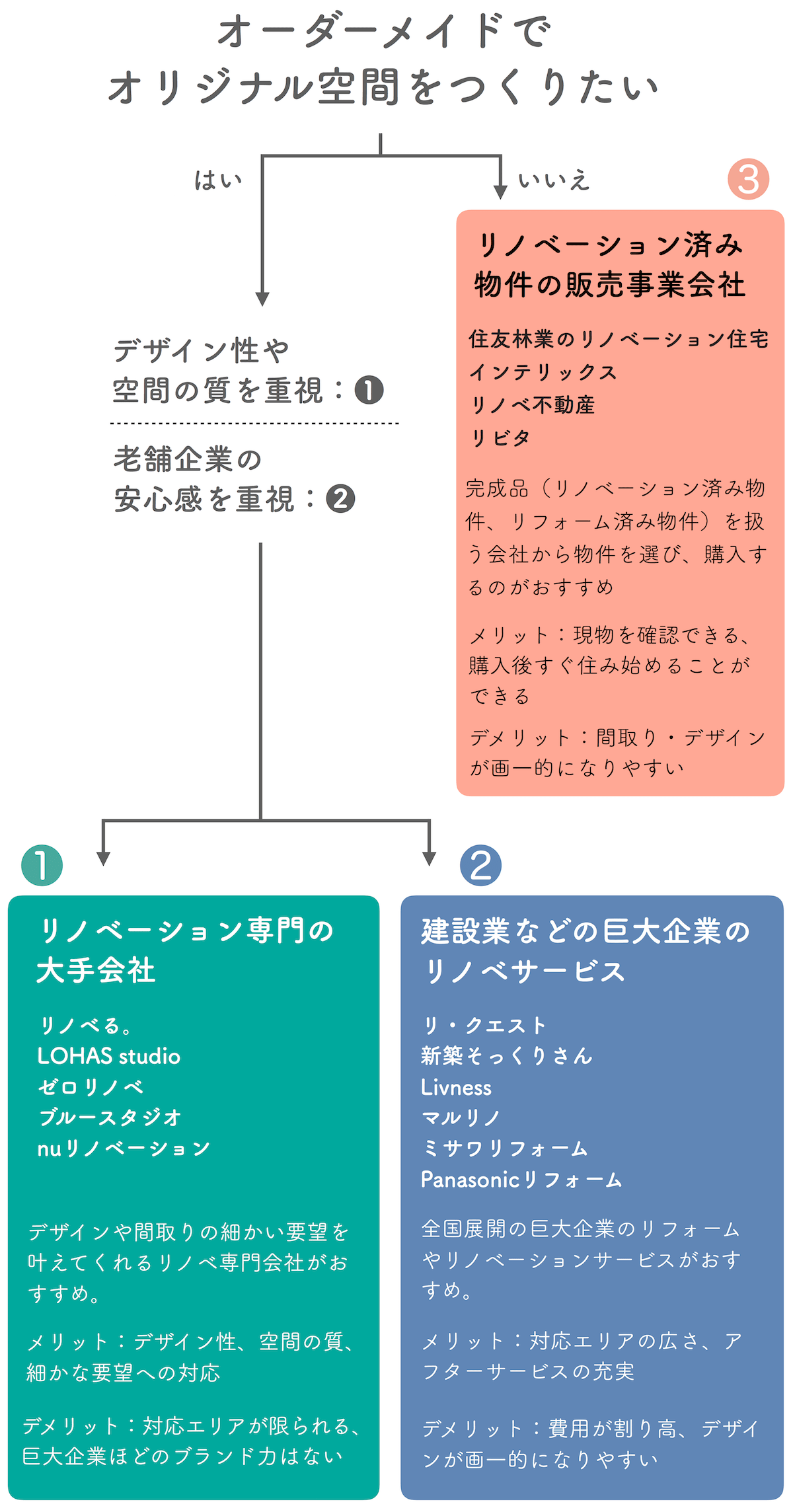 目的別リノベーション会社一覧