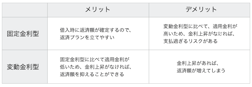 「固定金利」と「変動金利」のメリット、デメリット