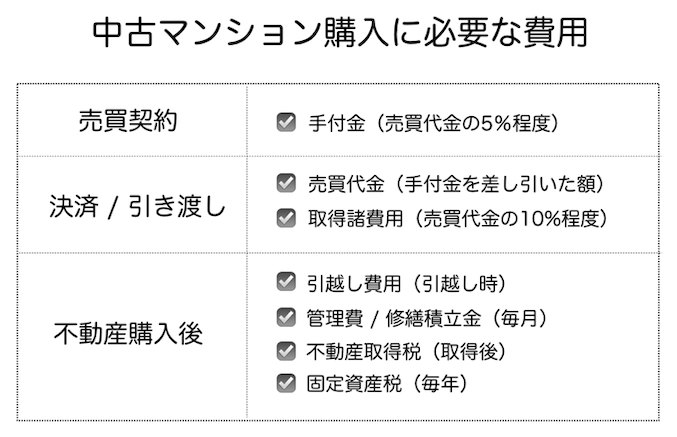 中古マンションの購入費用