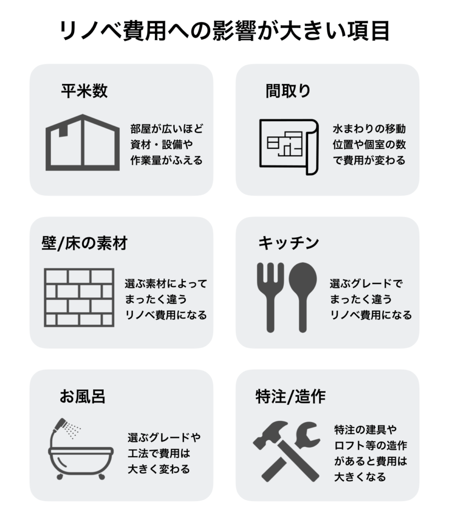 リノベーション費用への影響が大きい項目