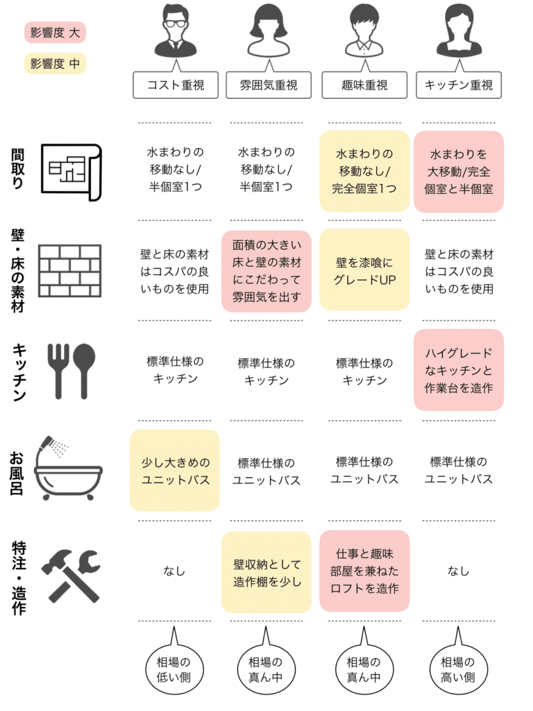 リノベーションのこだわりが費用に影響する項目