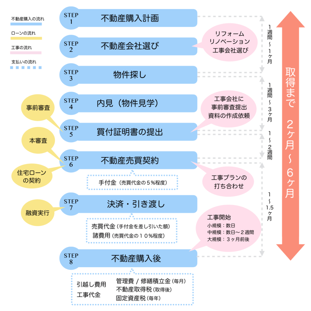 中古マンション購入の流れ