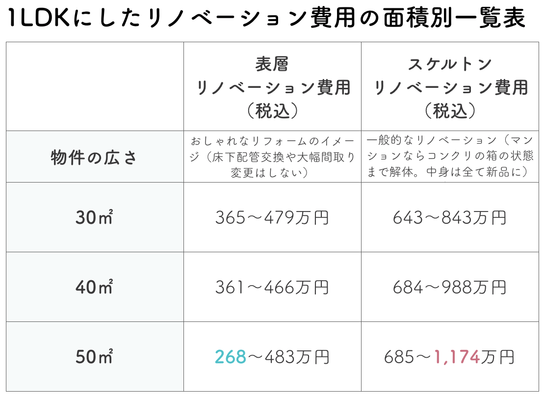 1LDKのリノベーション費用