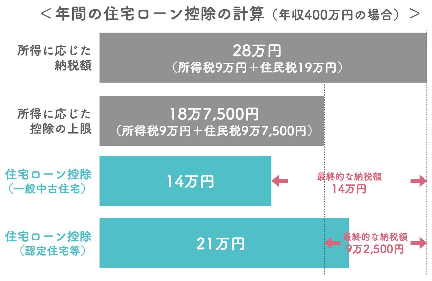 住宅ローン控除の図