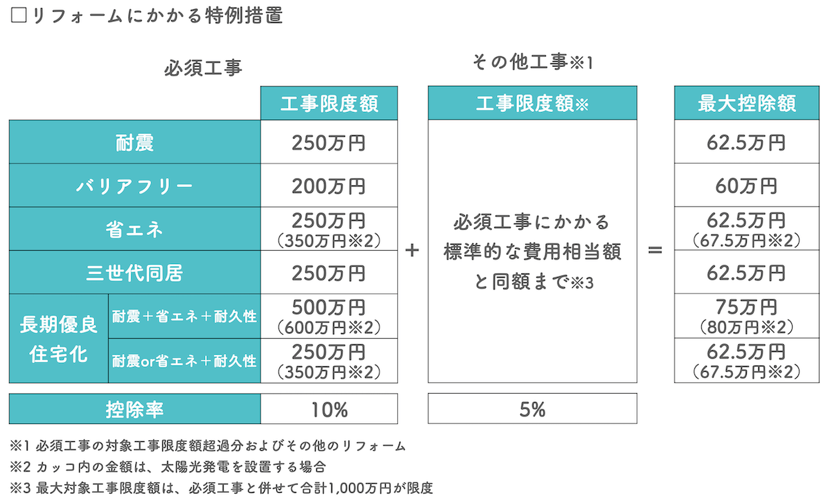 リフォームの減税特別措置