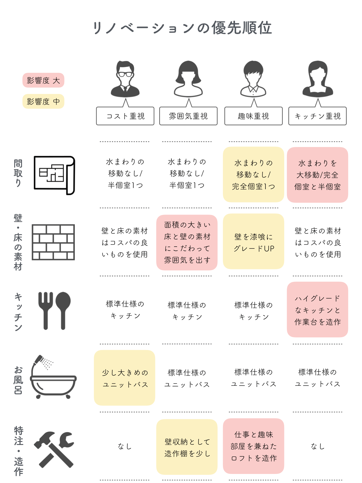 リノベーション費用の優先順位