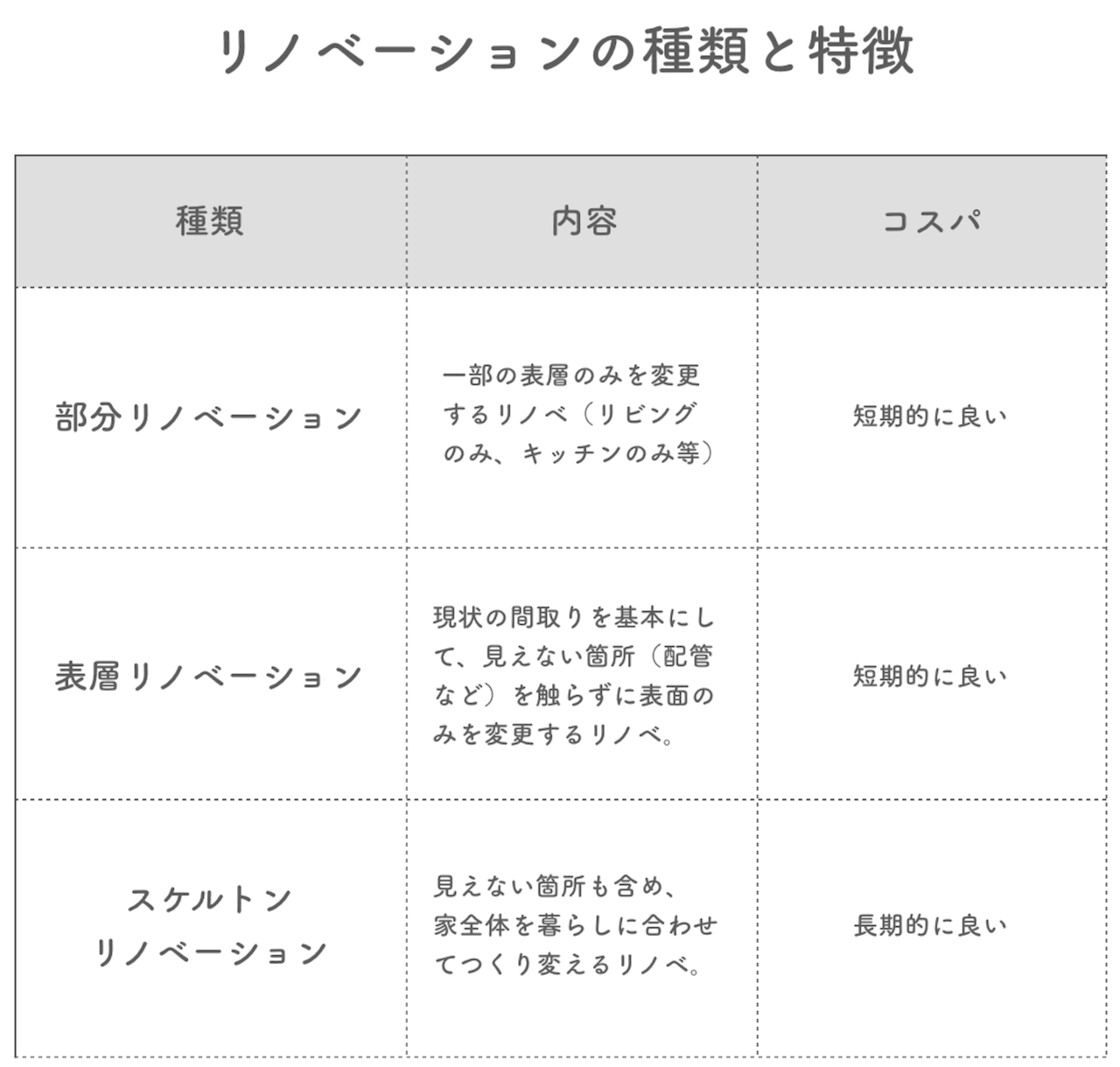 リノベーション種類と費用対効果