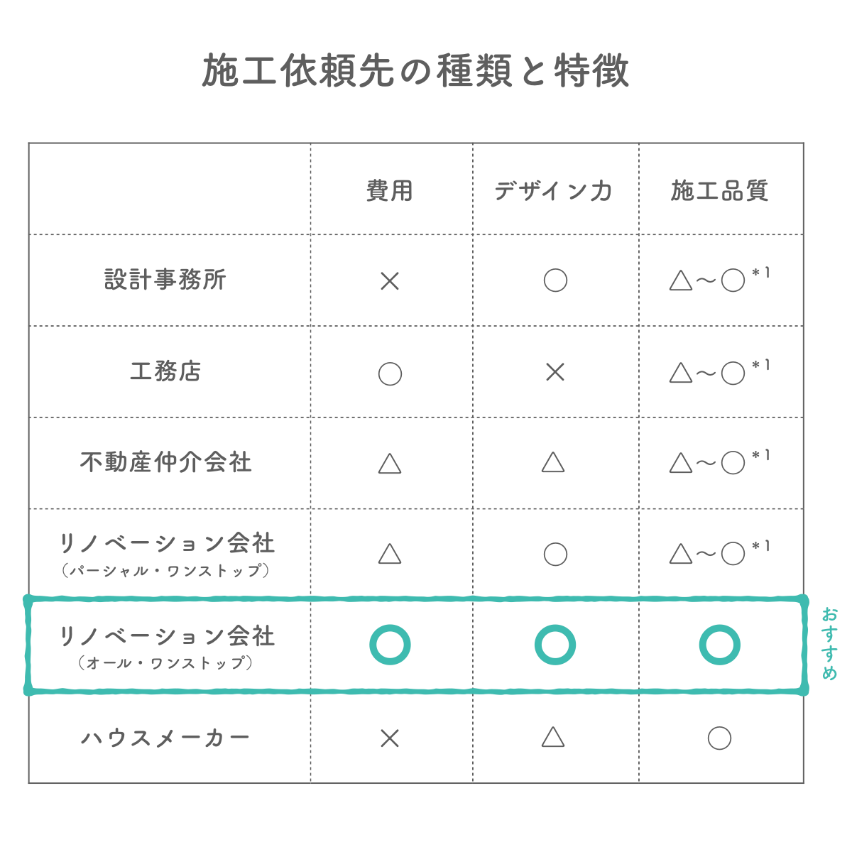 リノベーション依頼先の種類と特徴