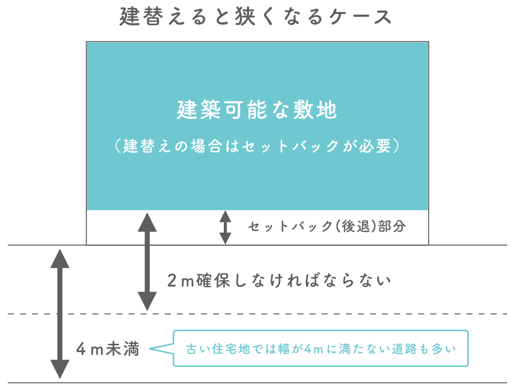 セットバックの図解