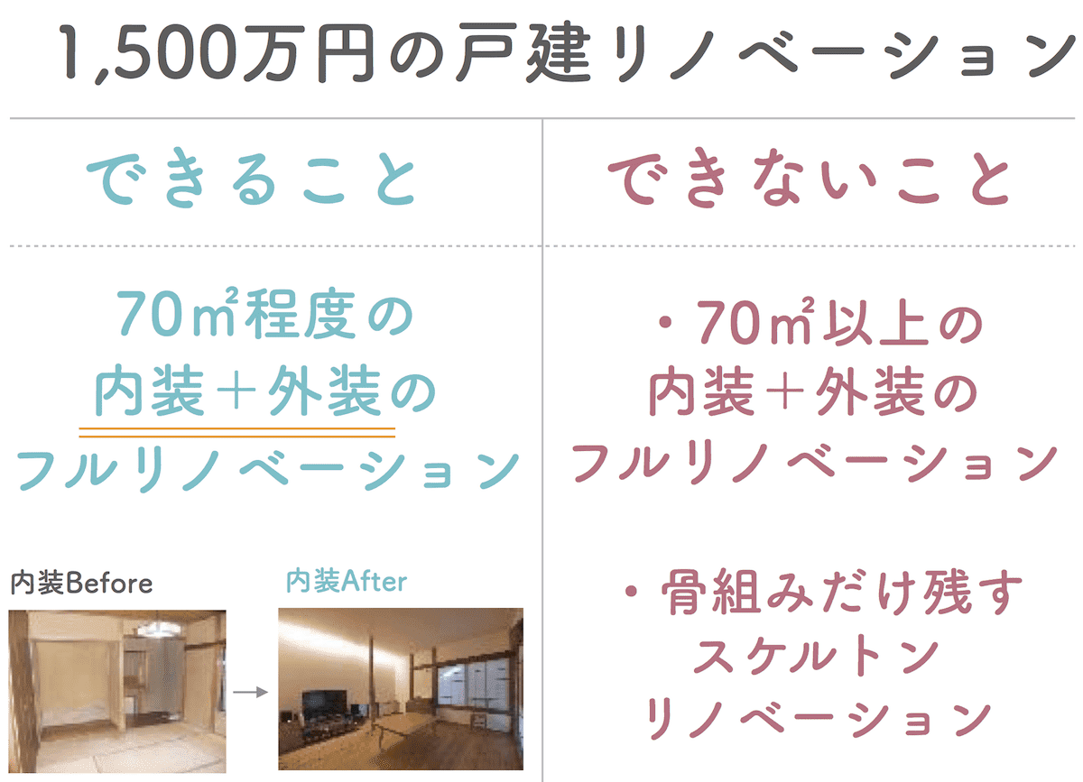 リノベーション1500万円でできることできないこと