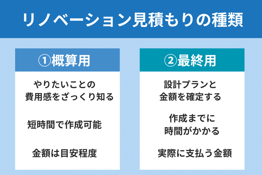 リノベーション見積もりの種類を説明している（概算用と最終用）
