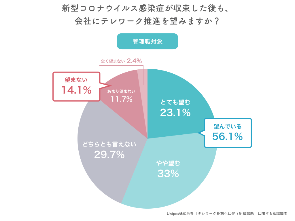 テレワーク持続のアンケート