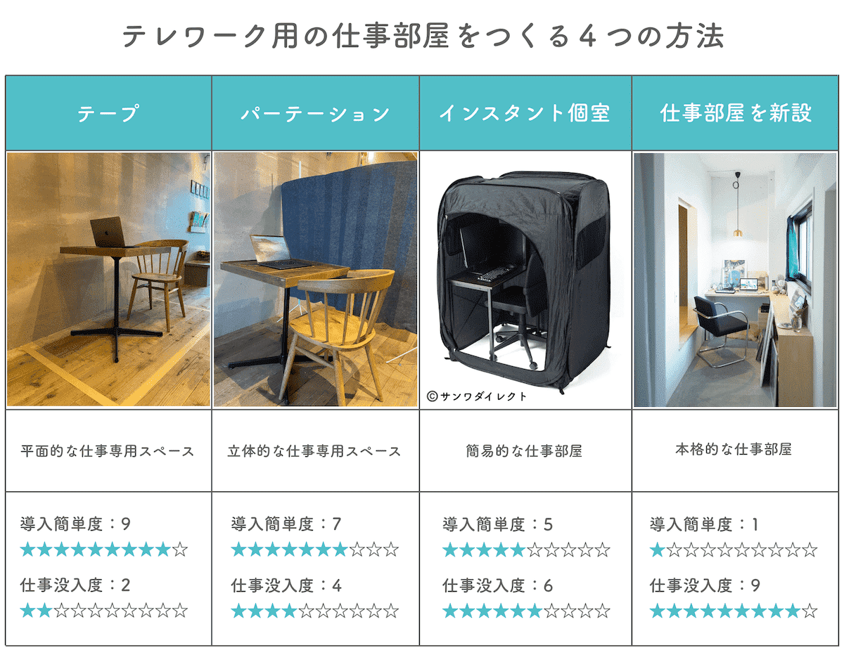 テレワーク用の仕事部屋をつくる４つの方法