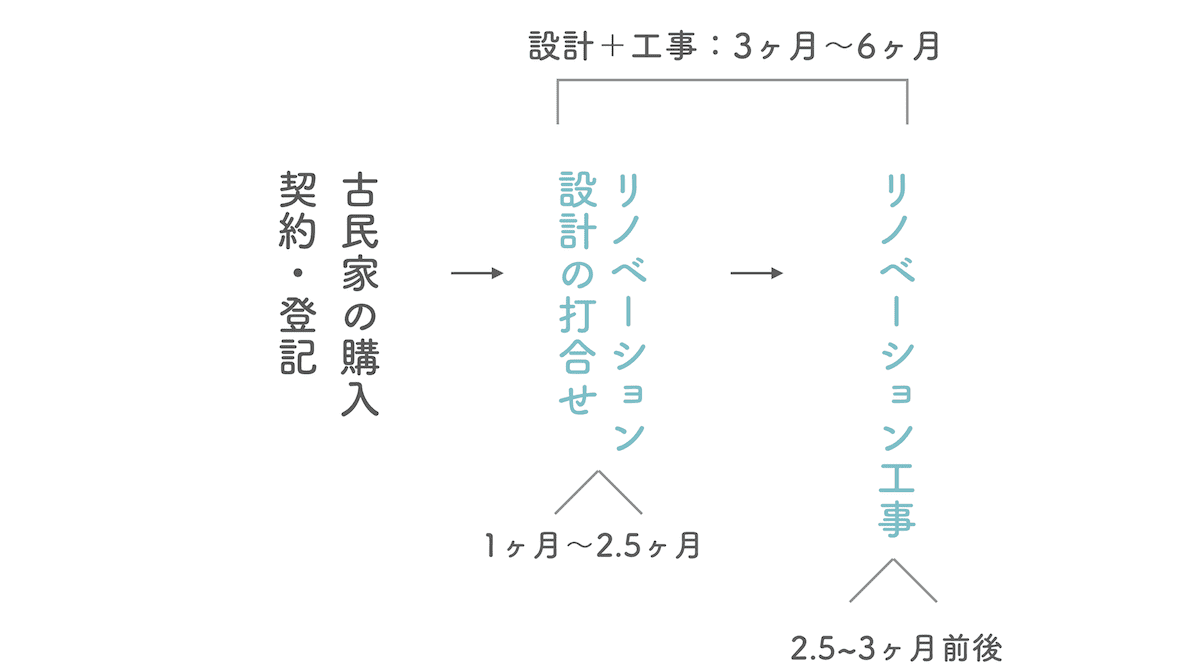 古民家をリノベーションする流れと必要期間