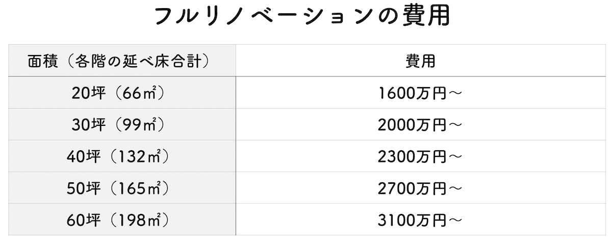 フルリノベーションの費用